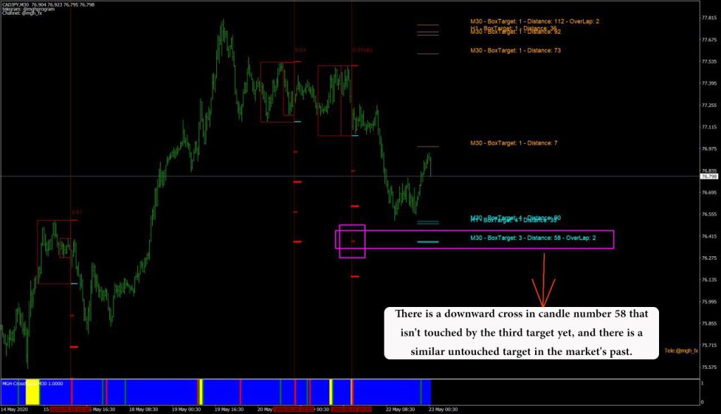 IchiBoxLevel indicator