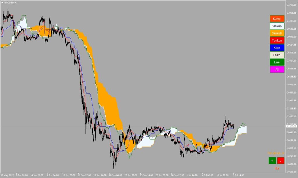 MGH-Ichimoku indicator